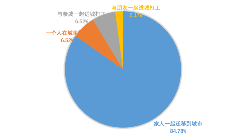 困境农民工外出打工方式.png