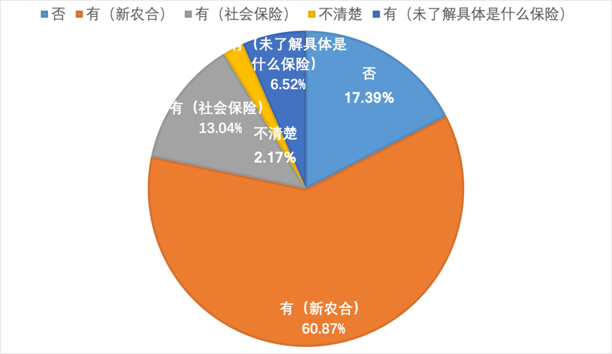 困境农民工保险状况.png