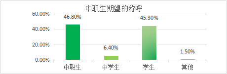 协作者研究 | 社会工作视角下的中职生职业发展需求评估报告